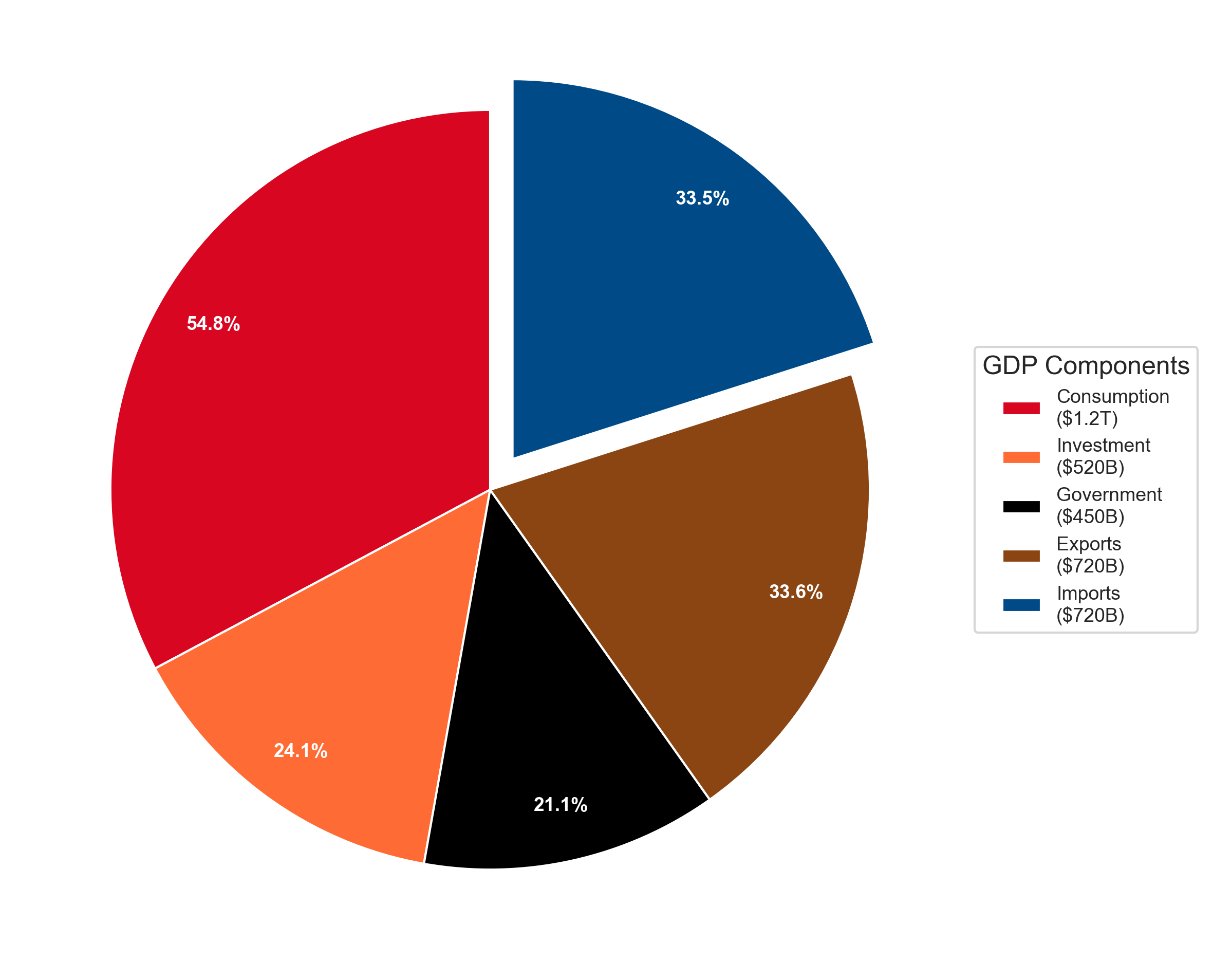 Canada GDP composition pie chart 2023 showing consumption, investment, government, exports and imports