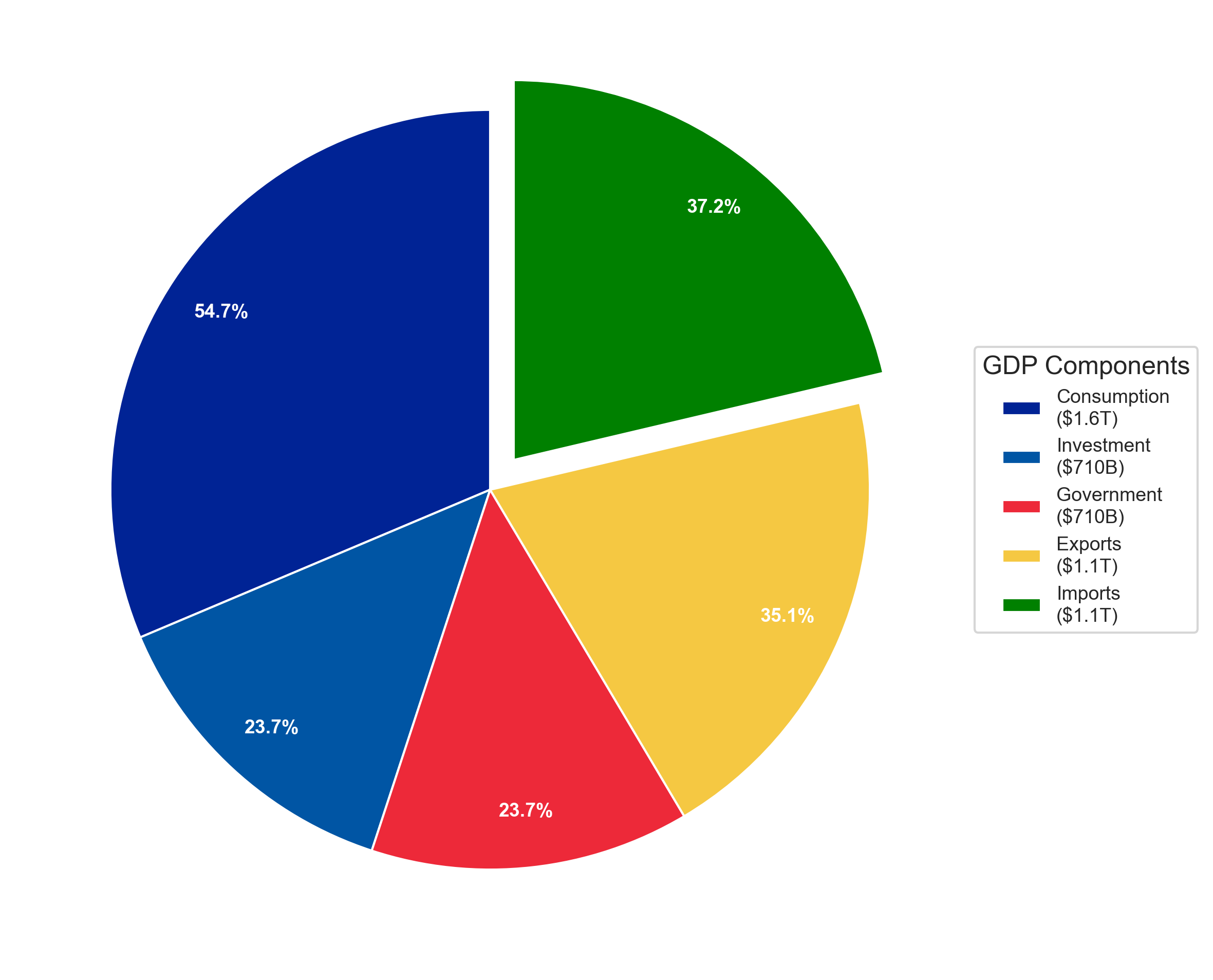 France GDP composition pie chart 2023 showing consumption, investment, government, exports and imports