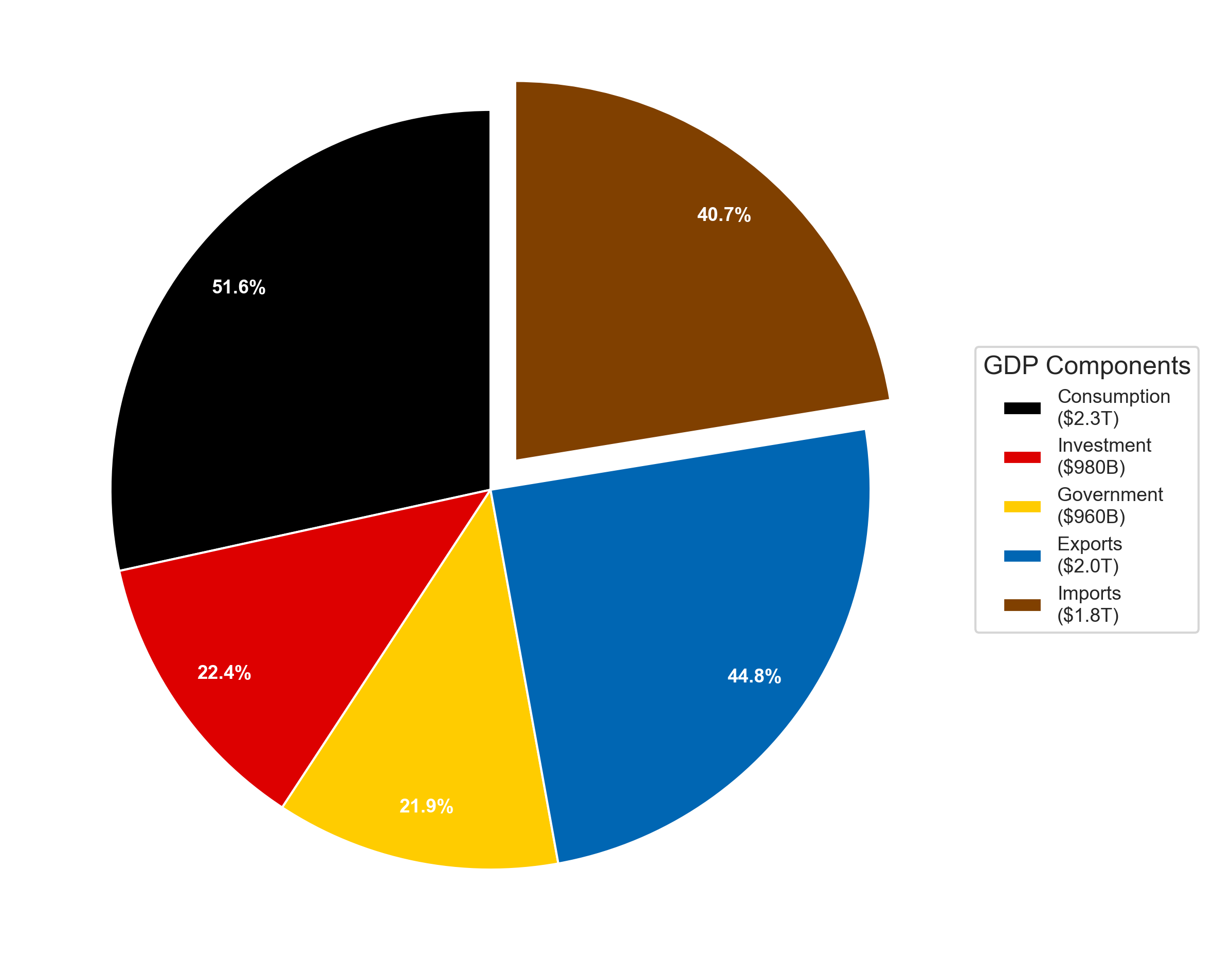 Germany GDP composition pie chart 2023 showing consumption, investment, government, exports and imports