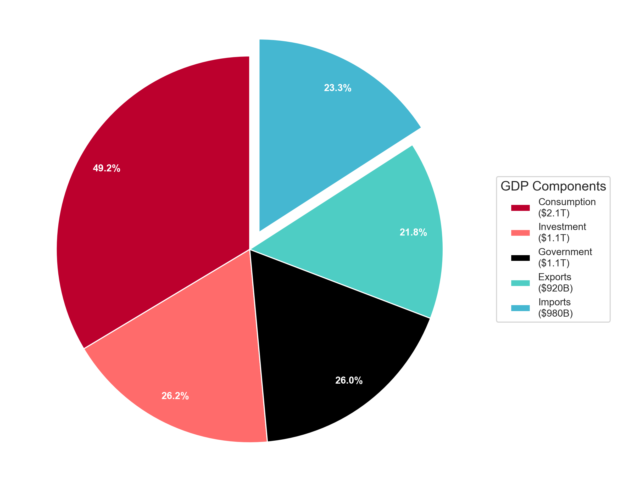 Japan GDP composition pie chart 2023 showing consumption, investment, government, exports and imports