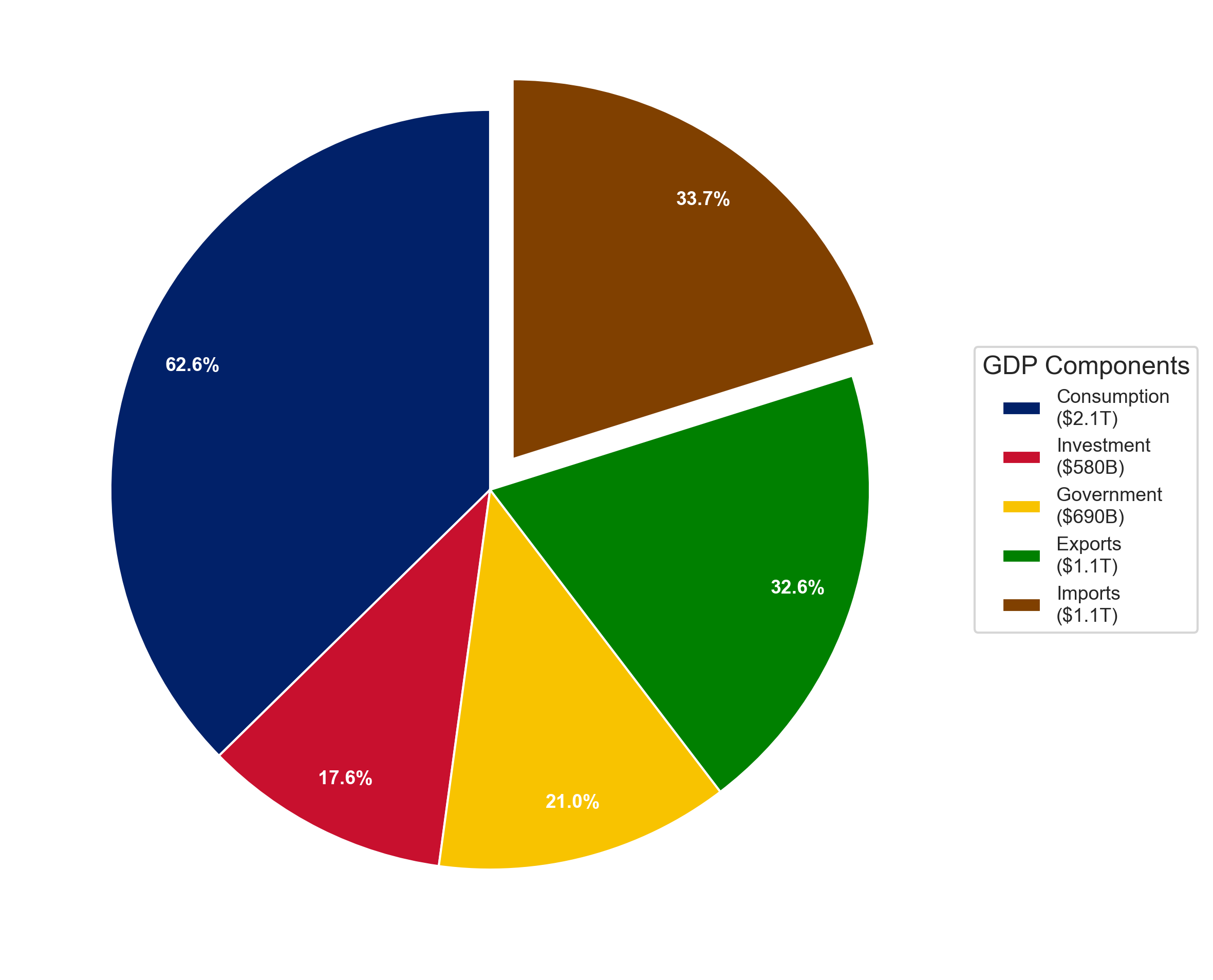 United Kingdom GDP composition pie chart 2023 showing consumption, investment, government, exports and imports