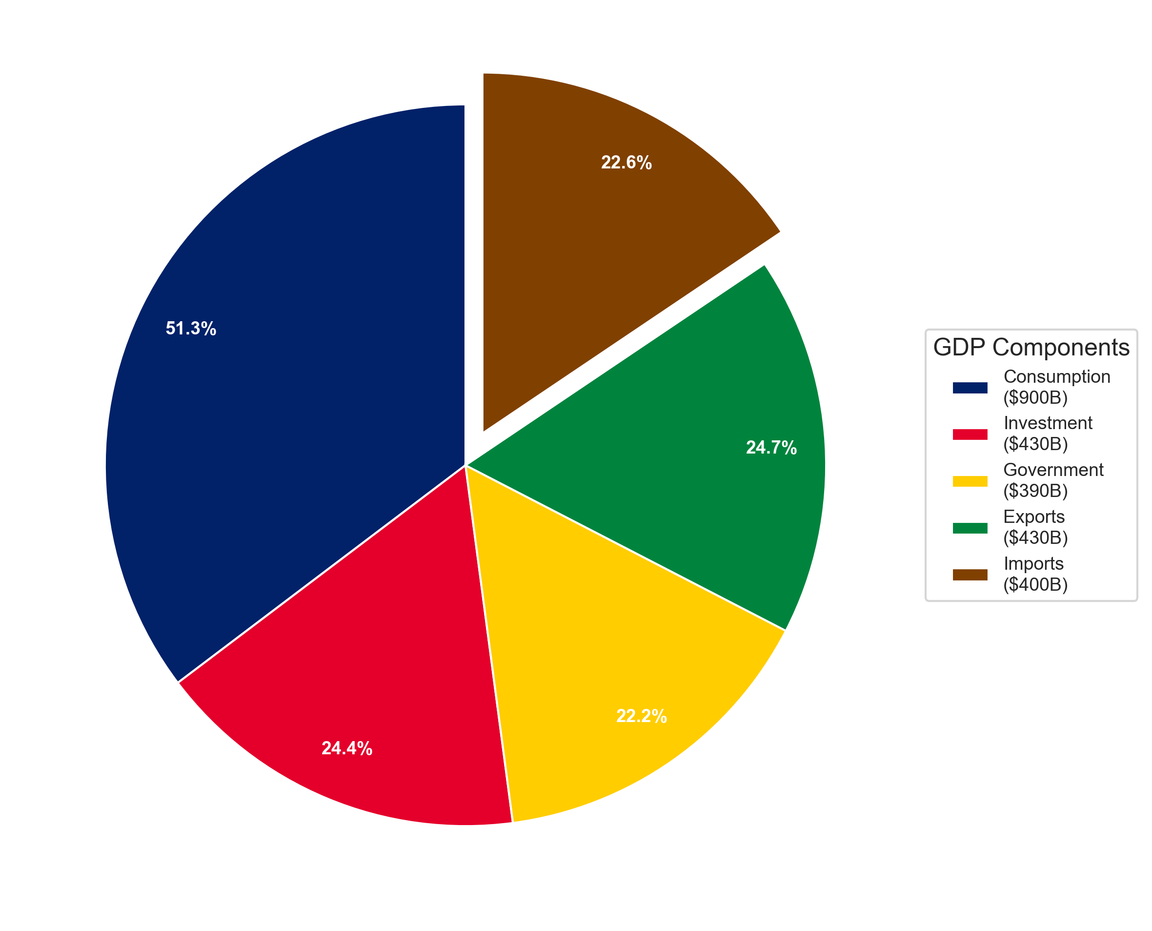 Australia GDP composition pie chart 2024 showing consumption, investment, government, exports and imports