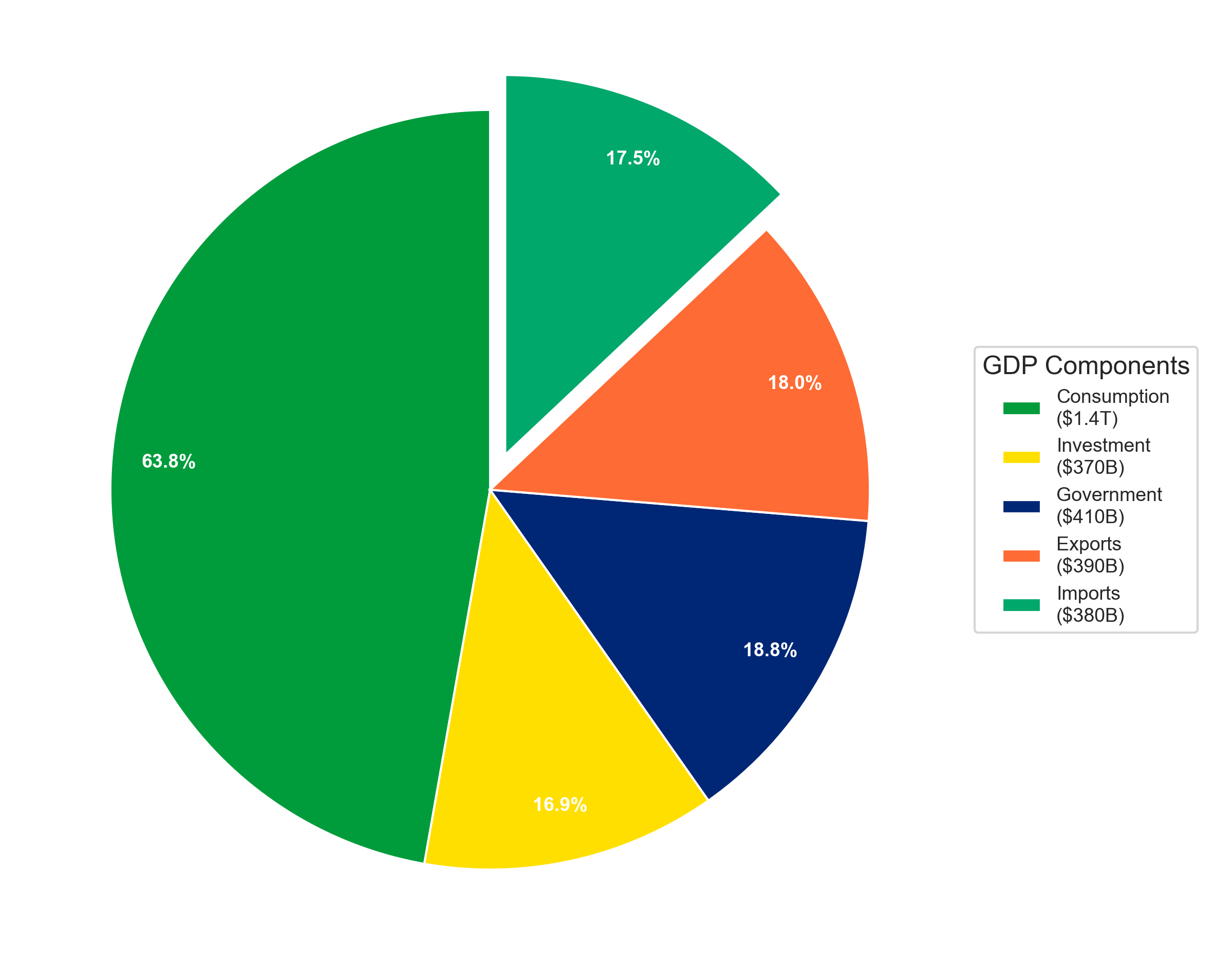 Brazil GDP composition pie chart 2024 showing consumption, investment, government, exports and imports