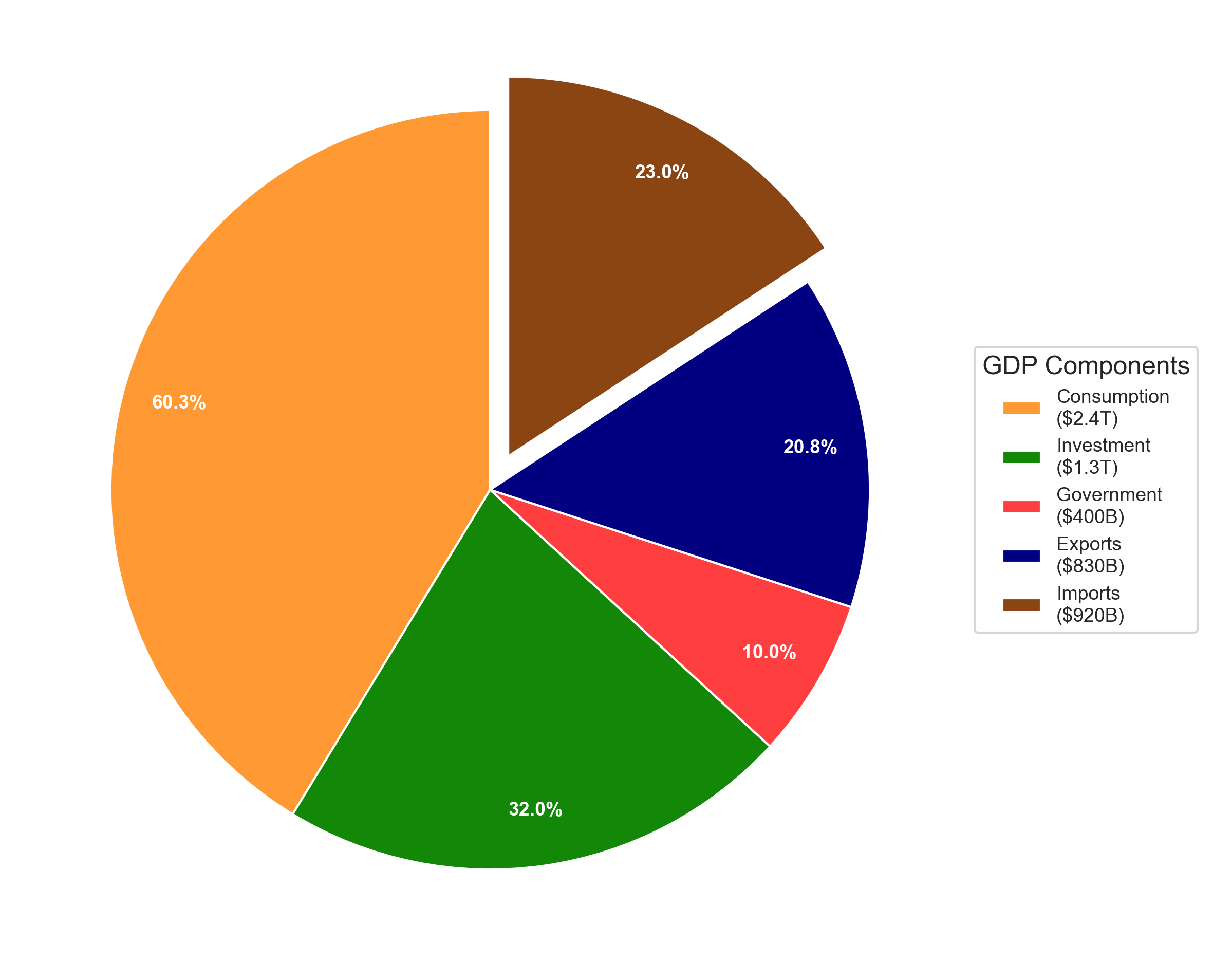 India GDP composition pie chart 2024 showing consumption, investment, government, exports and imports