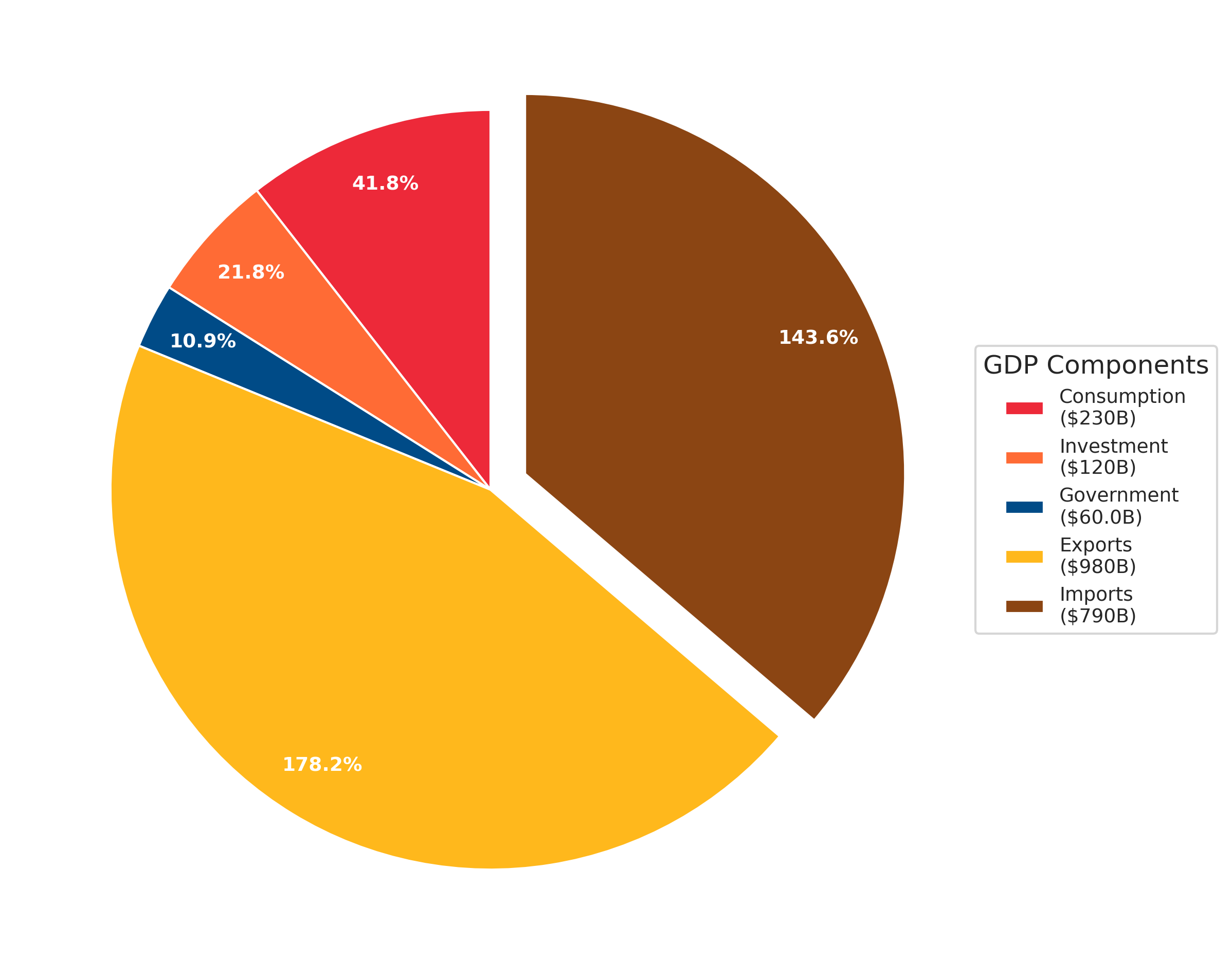 Singapore GDP composition pie chart 2024 showing consumption, investment, government, exports and imports