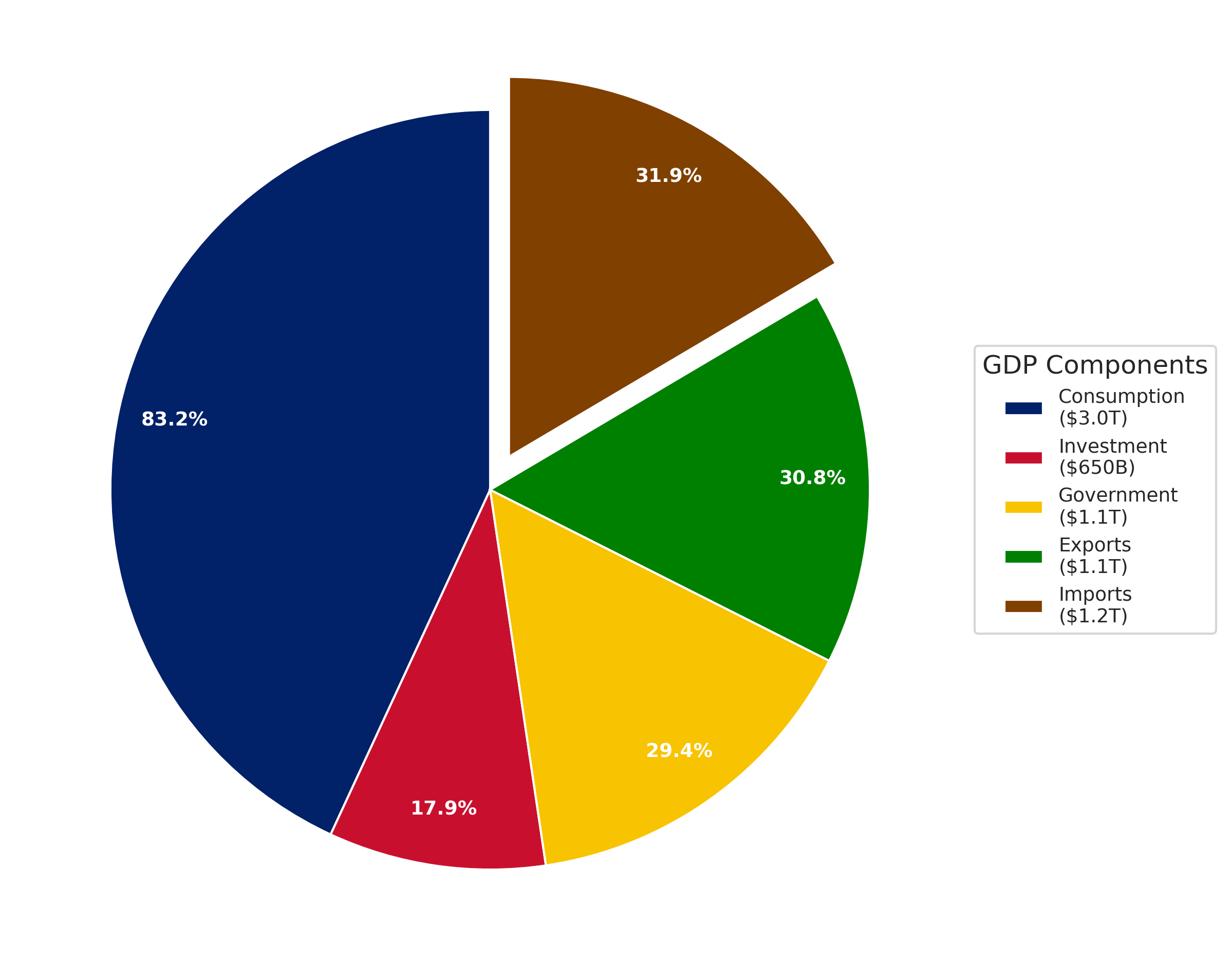 United Kingdom GDP composition pie chart 2024 showing consumption, investment, government, exports and imports